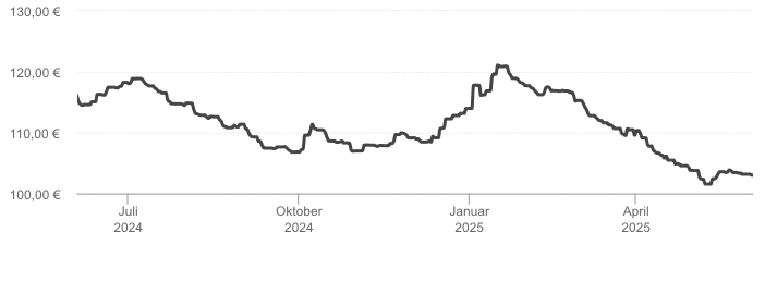 Heizölpreis-Trend
