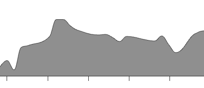 Gasöl-Chart